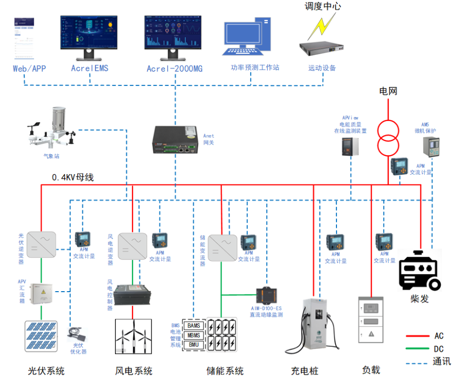 解锁十五五绿色红利：Acrel-2000MG的微电网“智慧大脑”有多强？