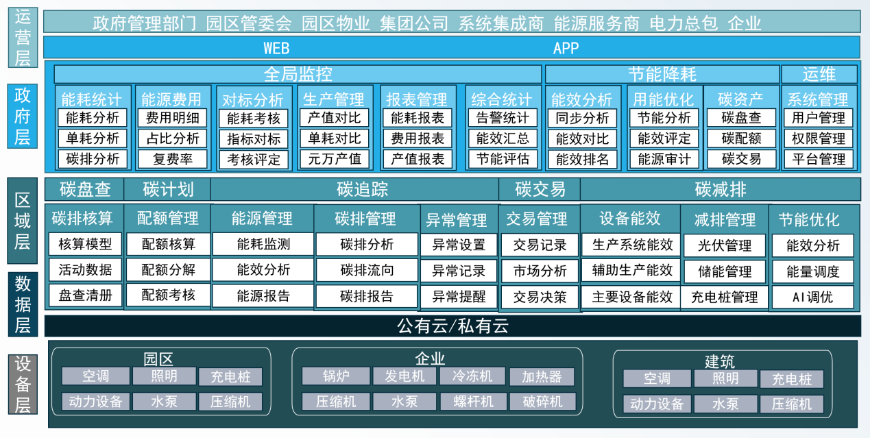 零碳园区的 “能量管家”:源网荷储一体化,赋能低碳新生态
