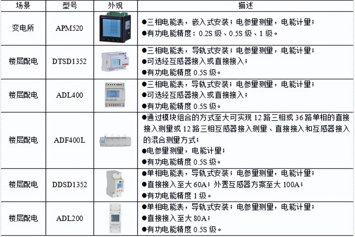 能耗监测与定额管理：安科瑞为公共建筑节能降耗提供完整解决方案