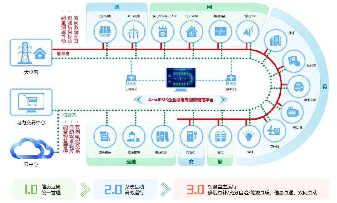 安科瑞 EMS3.0:让工业绿电转型少走弯路的全链路解决方案