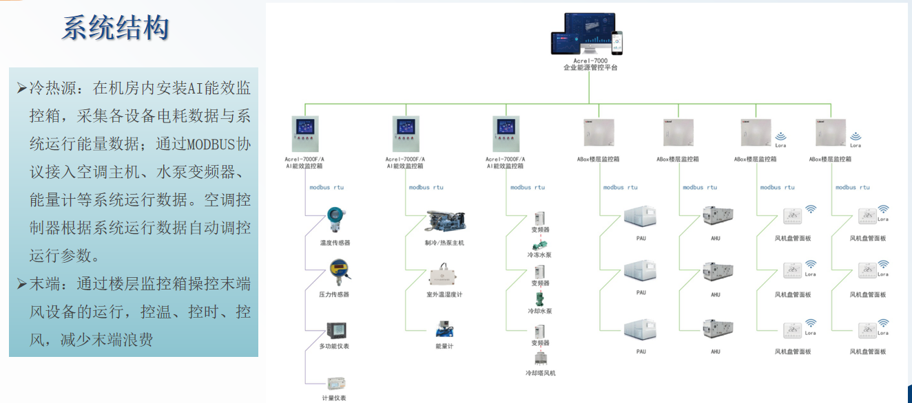 空調(diào)電費(fèi)占比40%！企業(yè)還在&ldquo;盲開盲跑&rdquo;？這套AI能效方案直接省15%