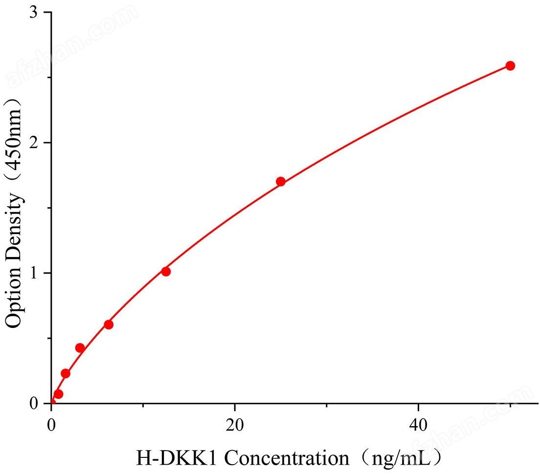 Dickkopf 1(DKK1)人試劑盒 酶聯(lián)生物提供