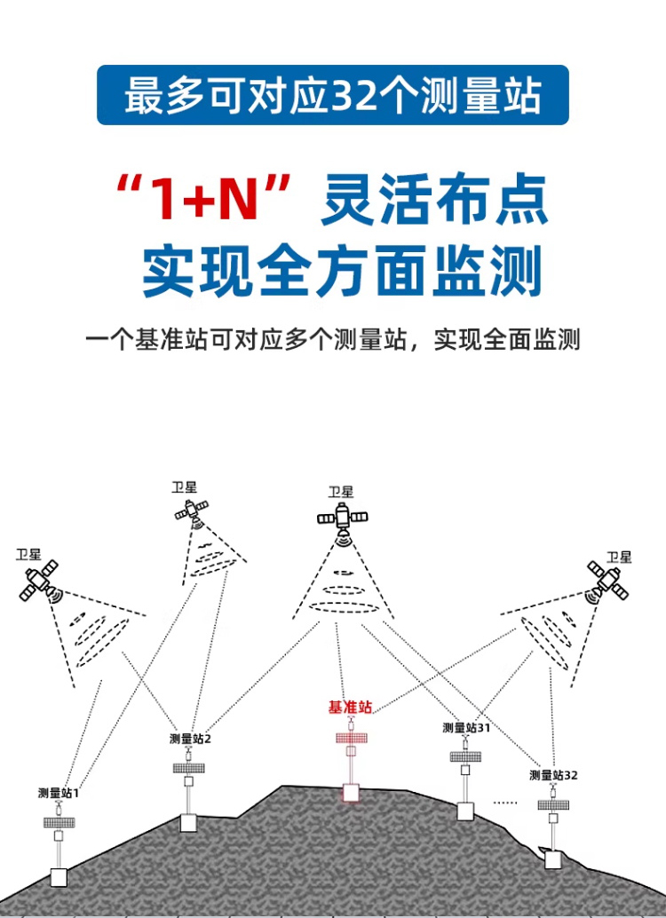 GNSS位移监测系统