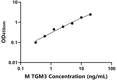 小鼠(TGM3)檢測試劑盒 小鼠(TGM3)檢測試劑盒免費技術支持
