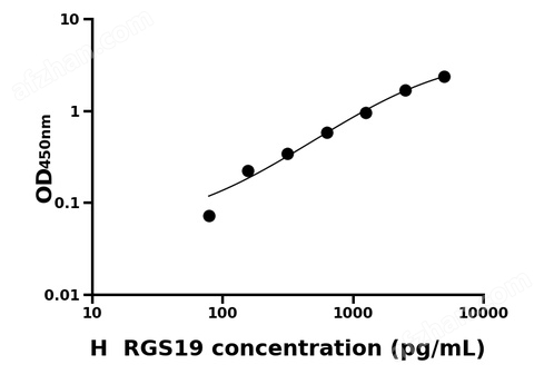 人蛋白信號調節因子19(RGS19)檢測試劑盒