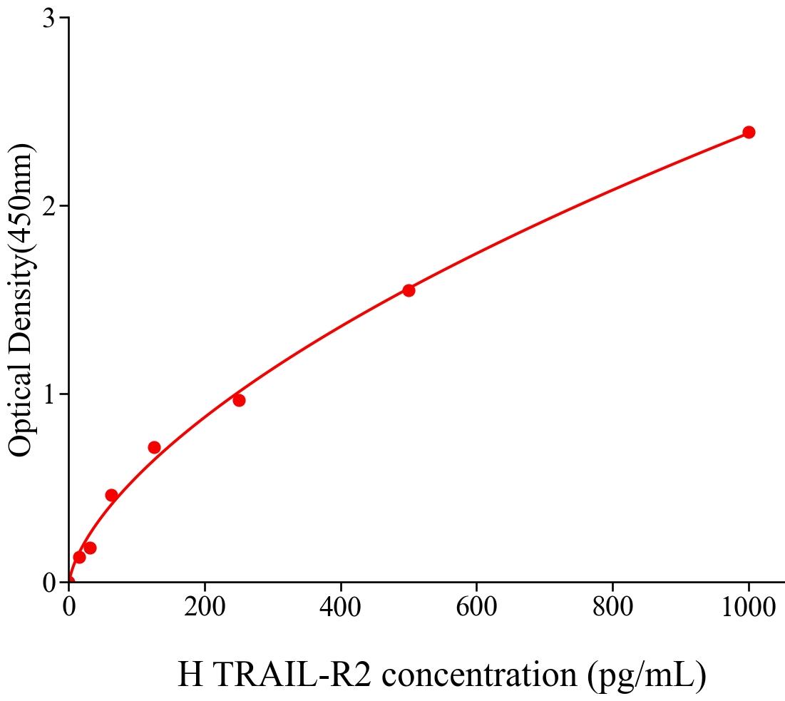 人腫瘤壞死因子相關凋亡誘導配體2(TRAIL-R2).jpg 腫瘤壞死因子誘導配體2(TRAIL-R2)人試劑盒