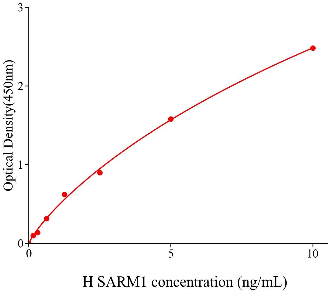 人α和TIR基序蛋白1(SARM1).jpg 全國包郵 α和TIR基序蛋白1(SARM1)人試劑盒