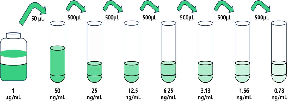 Dickkopf 1(DKK1)人试剂盒 酶联生物提供